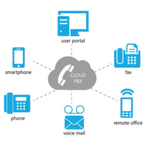 Tổng đài ảo cloud PBX VoIP